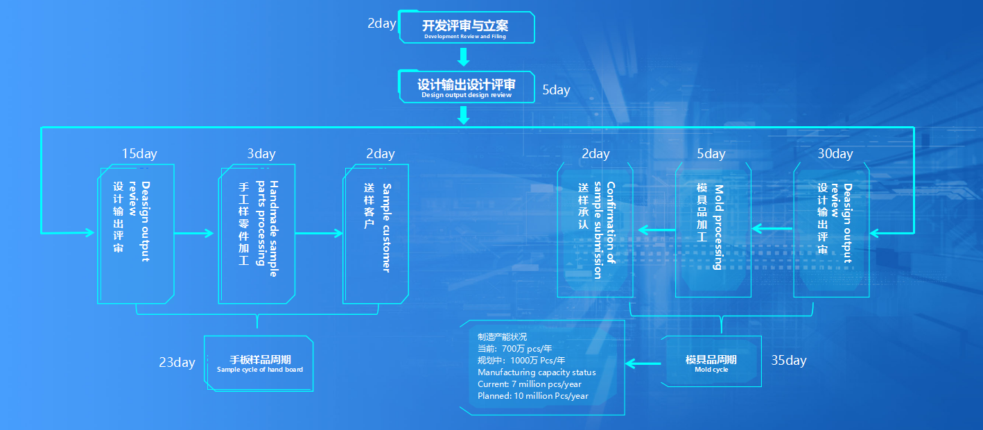 研发周期与交付能力